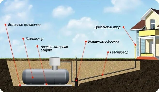 Подключение газгольдера к частному дому Купить Газгольдер GT7 РПГ-10 по выгодным ценам - СоюзТеплоМонтаж