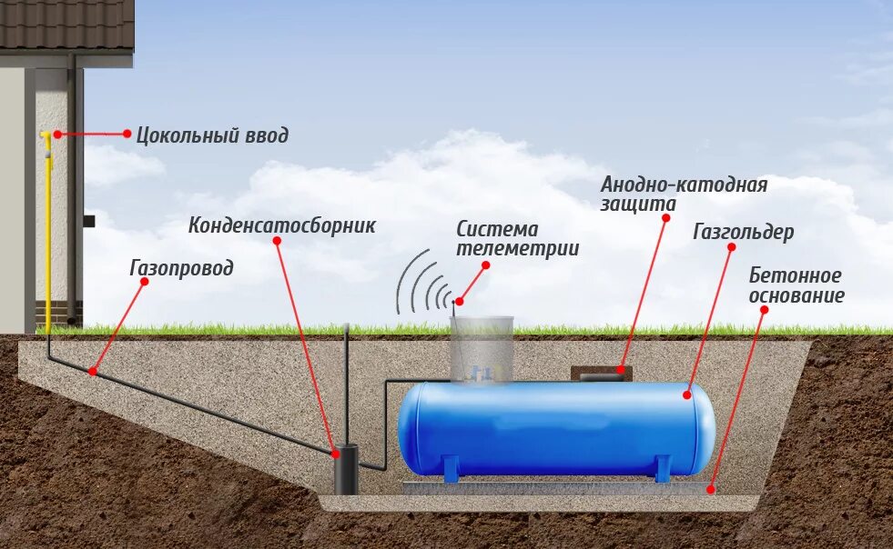 Подключение газгольдера к частному дому Устройство газгольдера