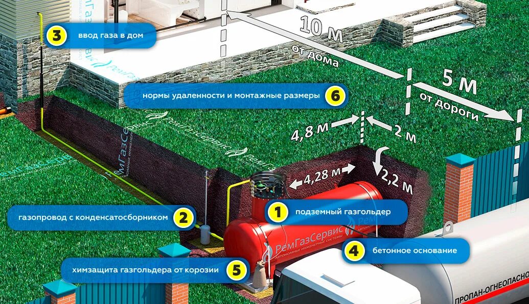 Подключение газгольдера к частному дому Автономная газификация частного дома в СПб и ЛО цена. Установка газгольдеров сто