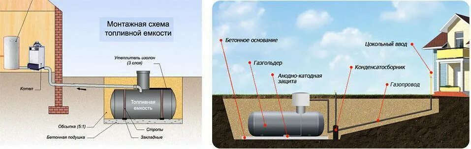 Подключение газгольдера к частному дому Газгольдер для дачи: минигазгольдеры вертикальные с горизонтальными