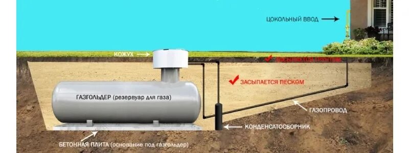 Подключение газгольдера к частному дому Газгольдеры - цены в Москве и области Автономная газификация от компании "Отличн