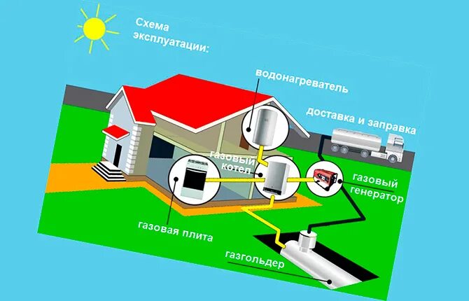 Подключение газгольдера к частному дому Установка газгольдера на даче: фото, видео