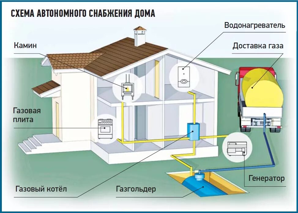 Подключение газгольдера к дому схема_автономного_снабжения_дома Официальный сайт Северо-западная газовая служба