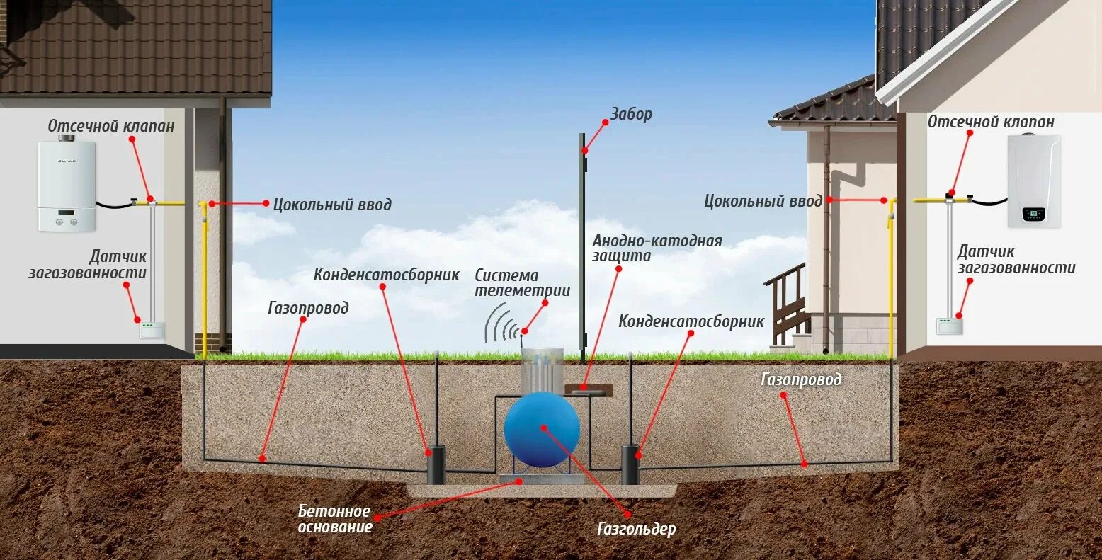 Подключение газгольдера к дому Автономная газификация - сколько можно сэкономить, установив газгольдер на двоих