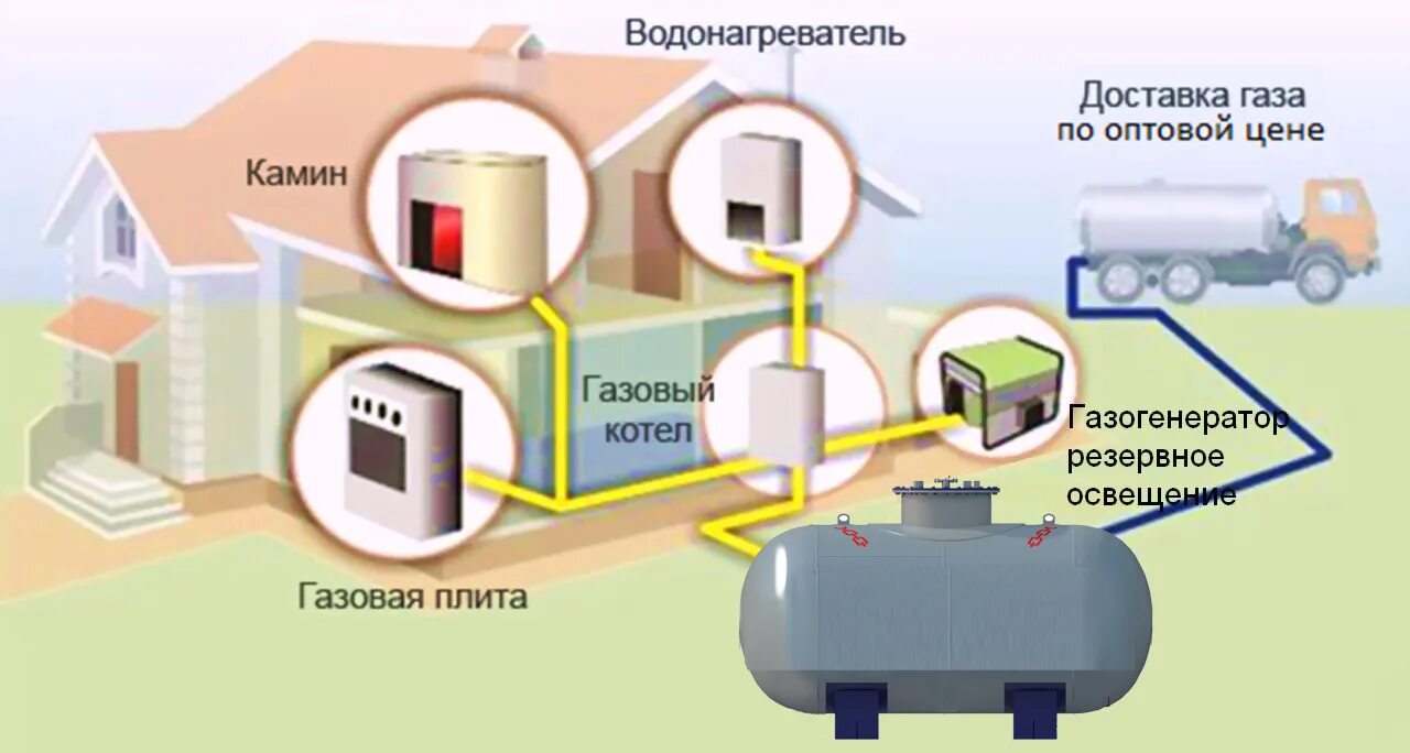 Подключение газгольдера к дому Минигазгольдер на 850 литров - комплектация и процесс установки