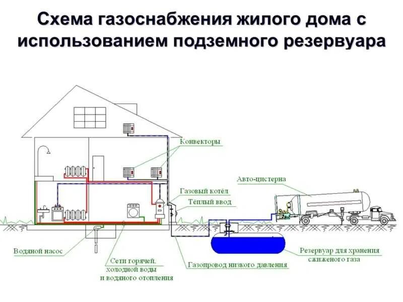 Подключение газоснабжения частного дома Картинки СП ГАЗОСНАБЖЕНИЕ ЖИЛЫХ