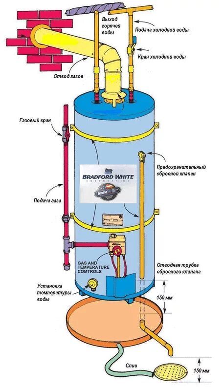 Подключение газового бойлера Водонагреватель газовый накопительный Bradford White RG240S6N - 151 л. (11,7 кВт