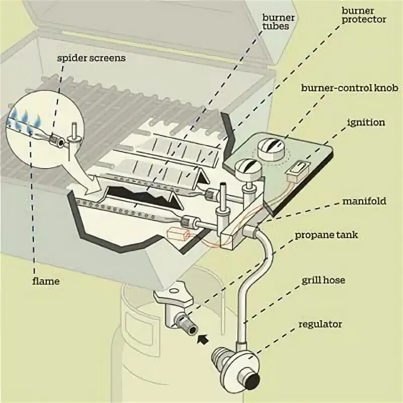 Подключение газового гриля Get to Know Your Gas Grill Gas grill, Grilling, Gas