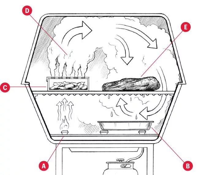 Подключение газового гриля How to Make Texas-Style Smoked Brisket in a Gas Grill Smoked brisket, Texas styl