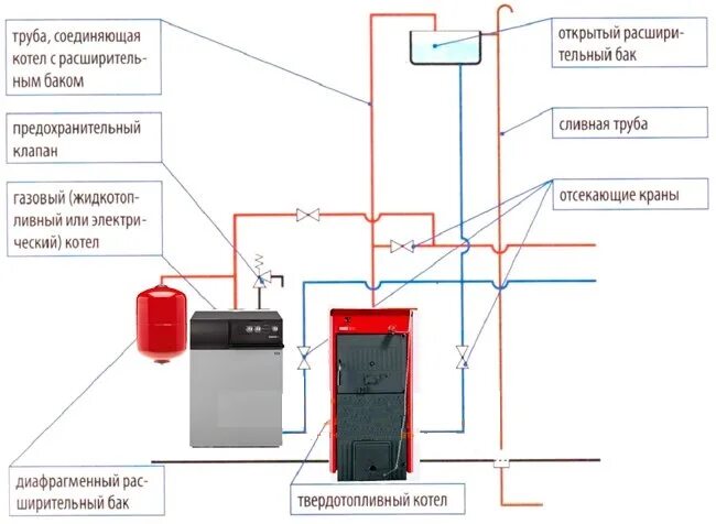 Подключение газового и твердотопливного ТВЕРДОТОПЛИВНЫЙ КОТЕЛ В КАЧЕСТВЕ РЕЗЕРВНОГО ИСТОЧНИКА