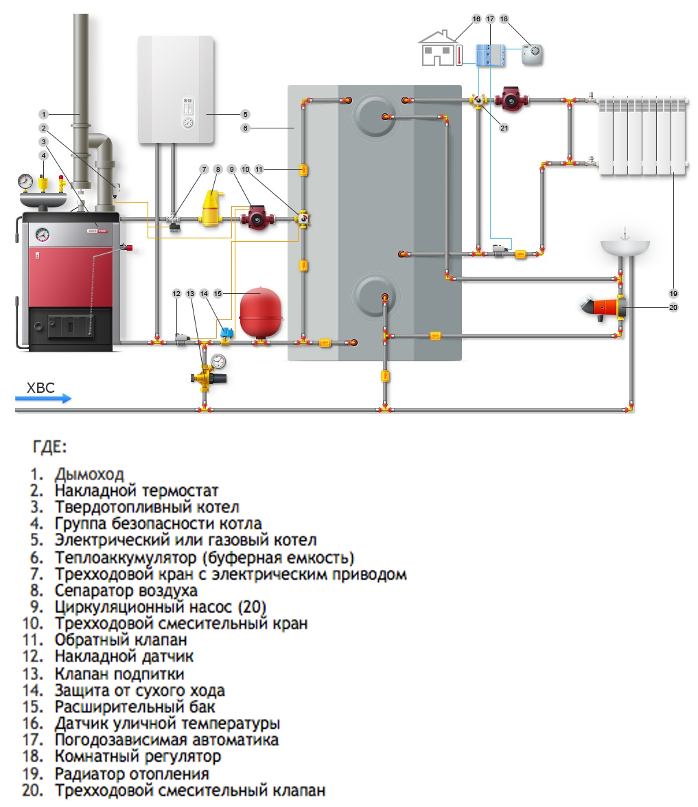 Подключение газового и твердотопливного котлов Система отопления частного дома с электрическим котлом HeatProf.ru