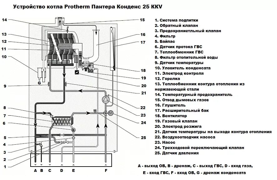 Подключение газового клапана протерм тло Котли газові Protherm Пантера купити в Києві Alter Air