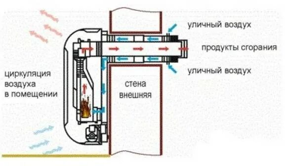 Подключение газового конвектора Газовый конвектор на природном газе: цена