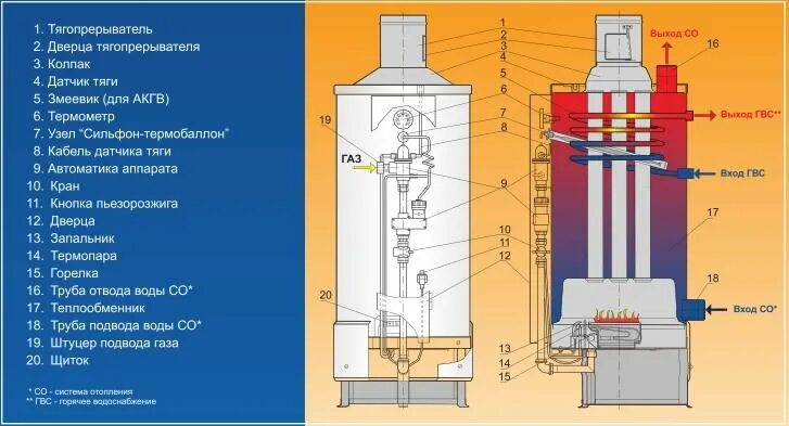 Подключение газового котла аогв 17.4 Устройство котла Как выбрать котёл