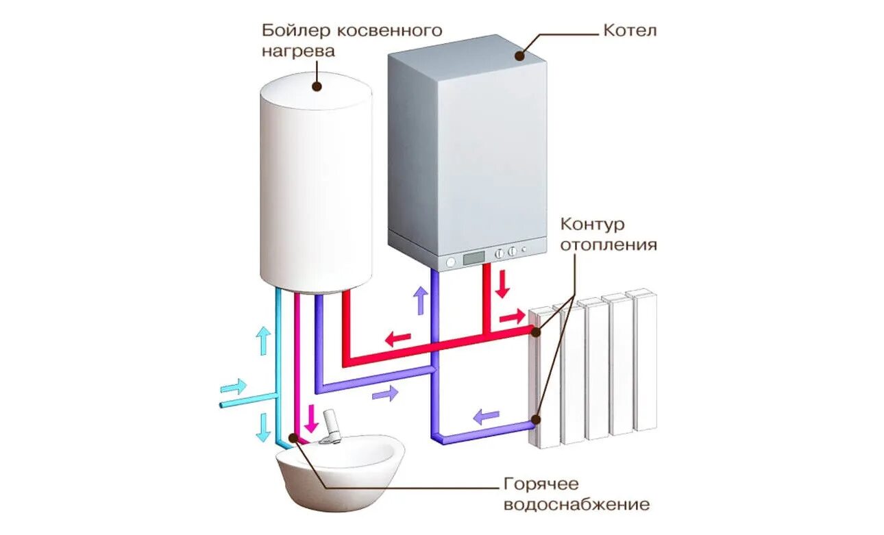 Подключение газового котла через водонагреватель Трёхходовой клапан для бойлера косвенного нагрева - Как выбрать и подключить трё