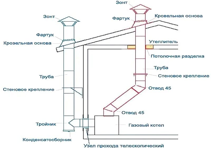 Подключение газового котла к дымоходу Дымоходную трубу для газового котла фото - DelaDom.ru