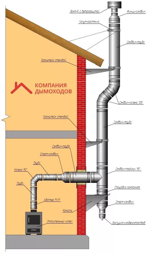 Подключение газового котла к дымоходу из нержавейки заделка трубы дымохода на бетонной крыше - Сообщество "Гаражные дела" на DRIVE2