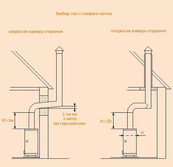 Подключение газового котла к дымоходу из нержавейки Особенности подключения газового котла к электричеству, газу, дымоходу