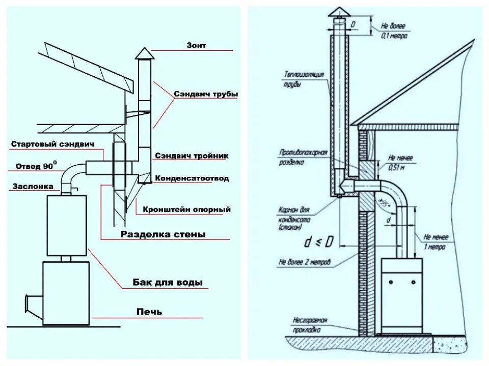 Подключение газового котла к дымоходу из нержавейки Схема сэндвич дымохода