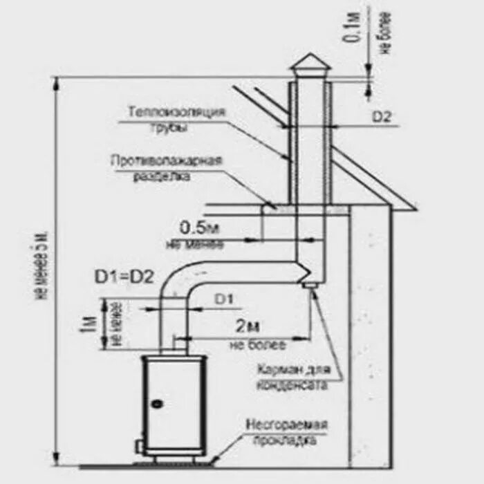 Подключение газового котла к дымоходу из нержавейки Дымоход для буржуйки - варианты, чертежи и процесс монтажа