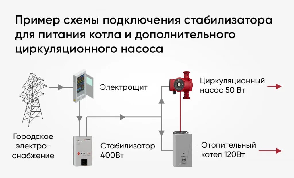 Подключение газового котла к электросети через стабилизатор Выбор стабилизатора напряжения для газового котла - разбираемся в нюансах