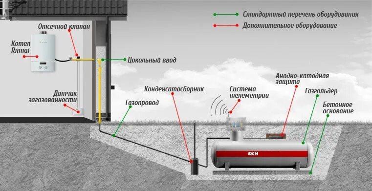 Подключение газового котла к газгольдеру Газгольдеры ФасХимМаш