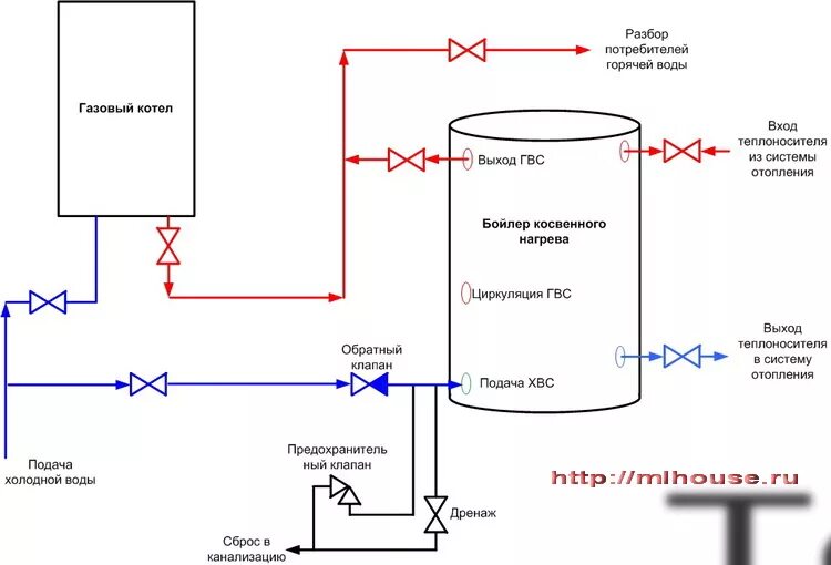 Подключение газового котла к гвс Подключение частного дома ИЖС к газу, монтаж котла и проект ГВС