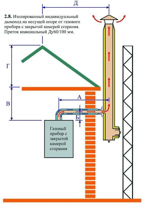 Подключение газового котла к керамическому дымоходу Дымоход для газового котла - виды и пошаговая инструкция!