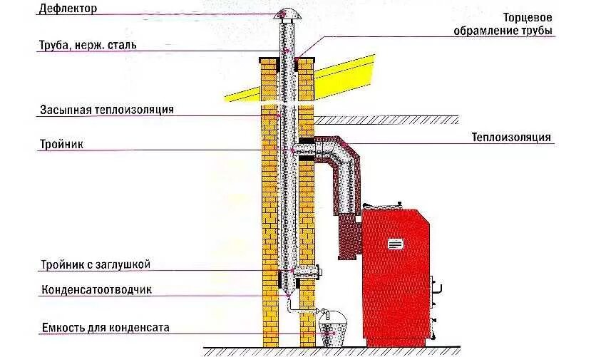 Подключение газового котла к керамическому дымоходу Дымоход для газового котла в частном доме:требования, материалы