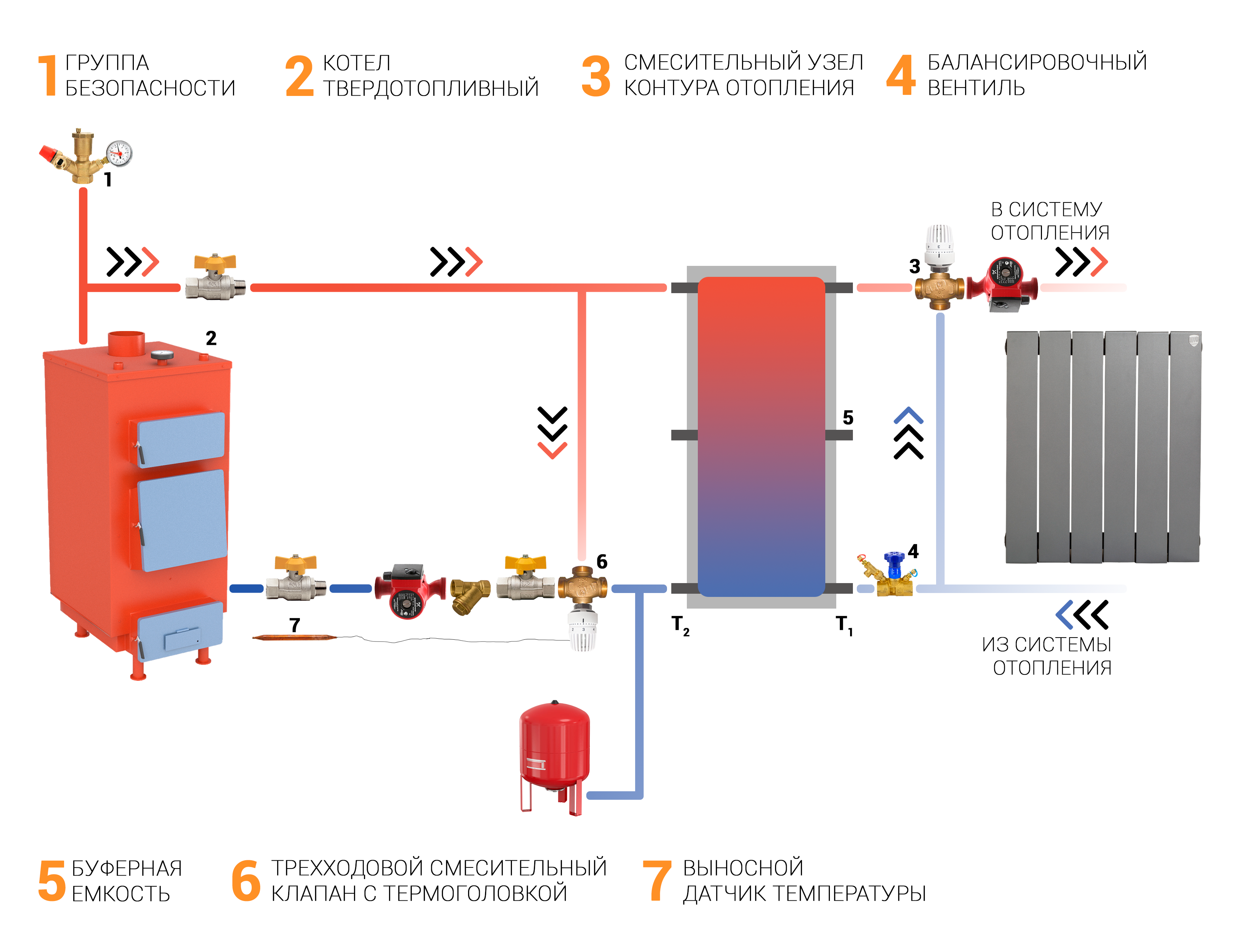 Подключение газового котла к твердотопливному котлу Обвязка котла с теплоаккумулятором Termos - теплоаккумуляторы для твердотопливны