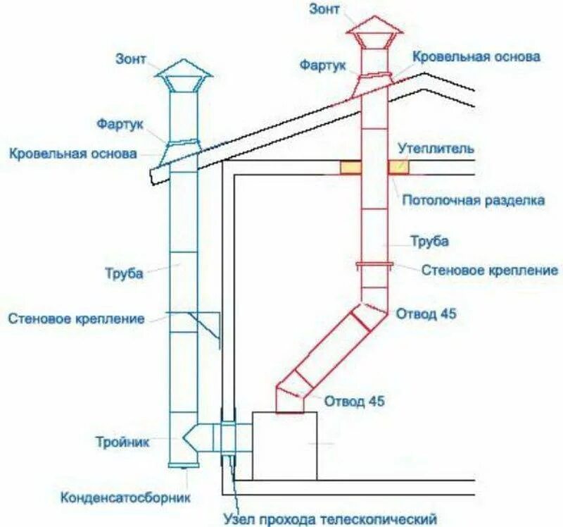 Подключение газового котла вытяжка Планируете дровяную печь или камин? Расскажем все про правильный дымоход Печной 