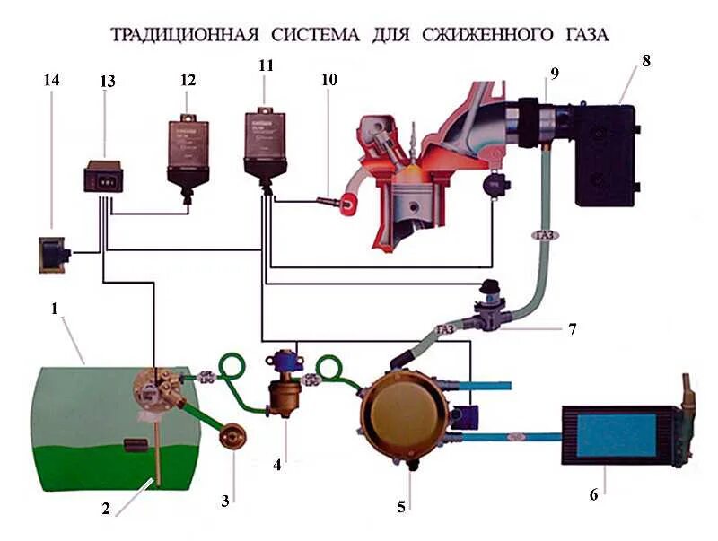 Подключение газового оборудования 2 поколения Схема газового оборудования автомобиля газель - фото - АвтоМастер Инфо