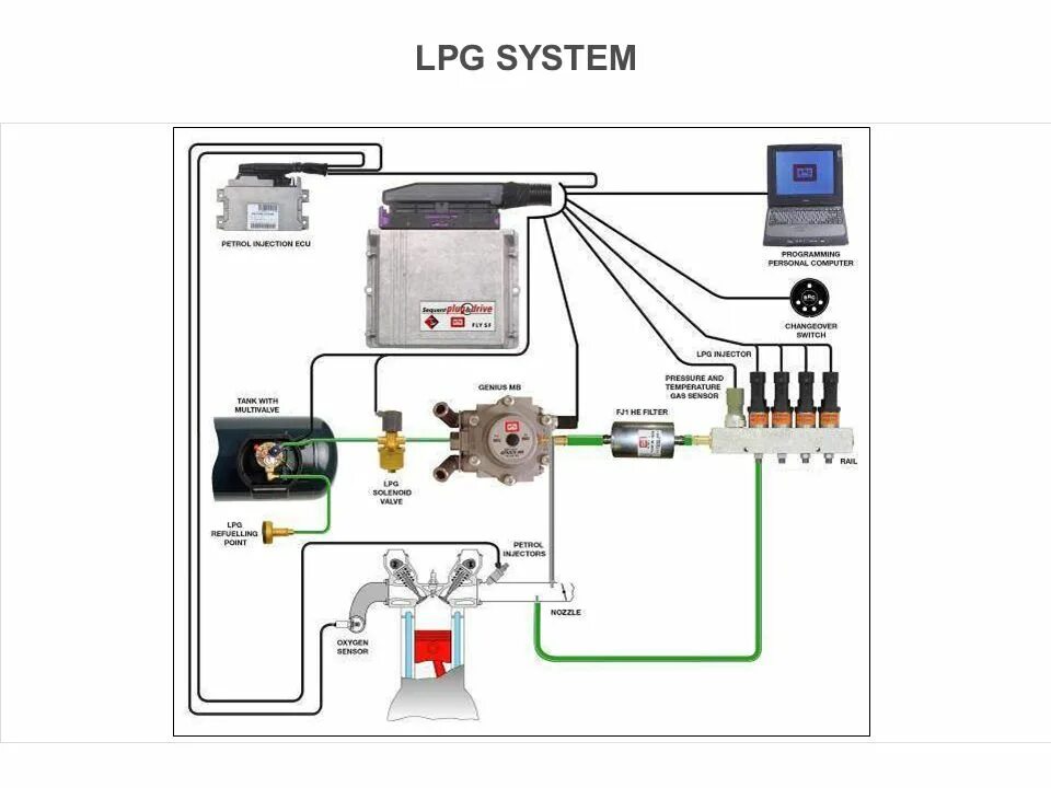 Подключение газового оборудования брс LPG and CNG Concetti Base dei Sistemi Sequent. - ppt video online download