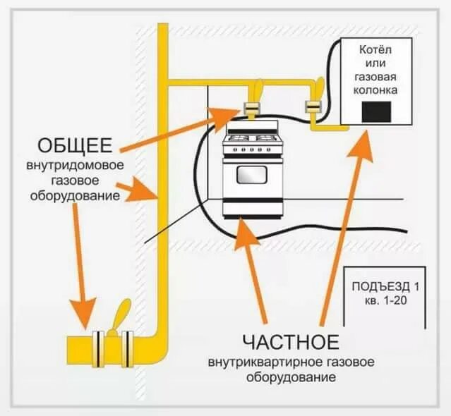 Подключение газового оборудования в доме Техническое обслуживание ВДГО и ВКГО " Газпром межрегионгаз Тверь