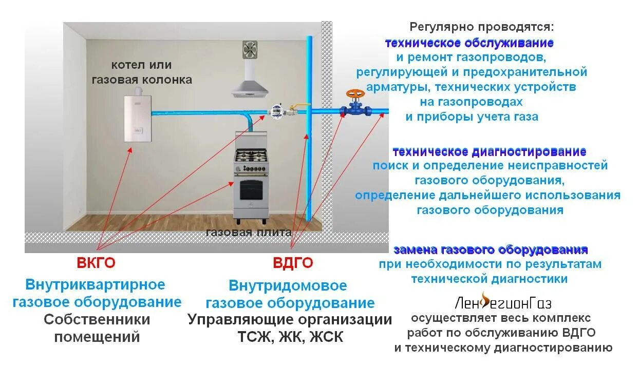 Подключение газового оборудования в квартире требования Что включает обслуживание газового оборудования: найдено 83 картинок