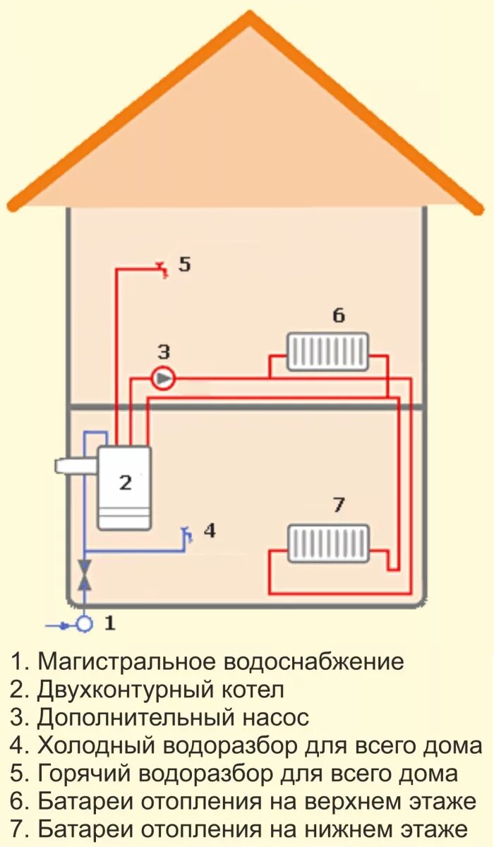 Подключение газового отопления в доме Как подключить газовый котел Строительный портал