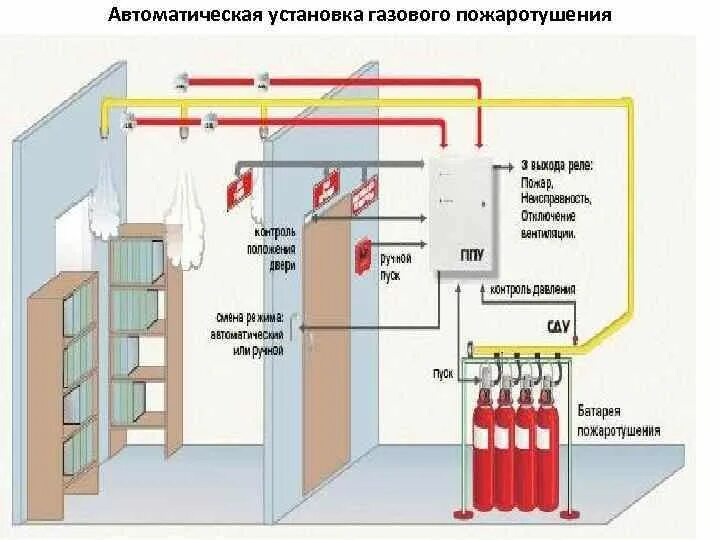 Подключение газового пожаротушения Автоматические установки обнаружения и тушения пожаров методический план - Фотоп