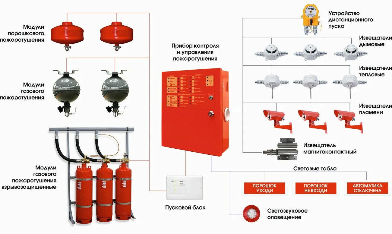 Подключение газового пожаротушения ПожТехЭнерго - Ремонт и строительство, Установка охранных систем и контроля дост