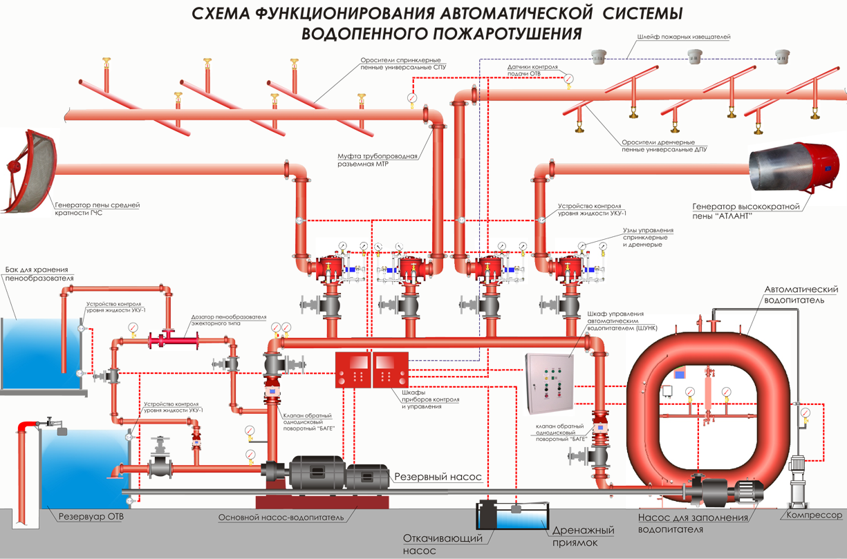 Газовая система пожаротушения цены