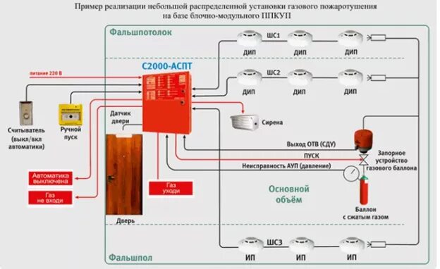 Подключение газового пожаротушения Автоматическое газовое пожаротушение: устройство, принцип действия и виды