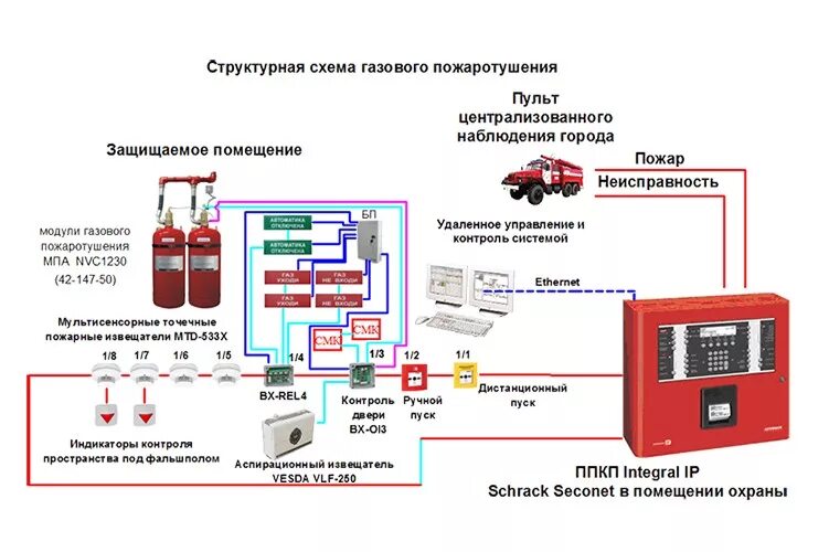 Подключение газового пожаротушения Монтаж систем газового и порошкового пожаротушения в Санкт-Петербурге