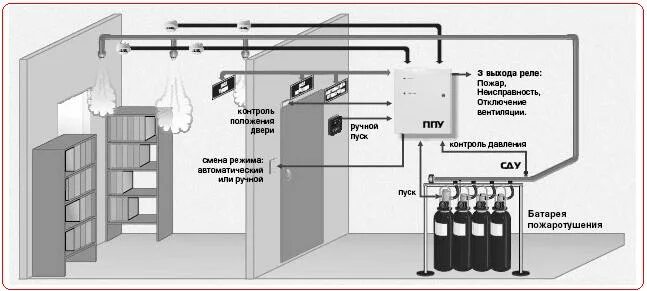 Подключение газового пожаротушения Купить модули газового пожаротушения по выгодной цене.