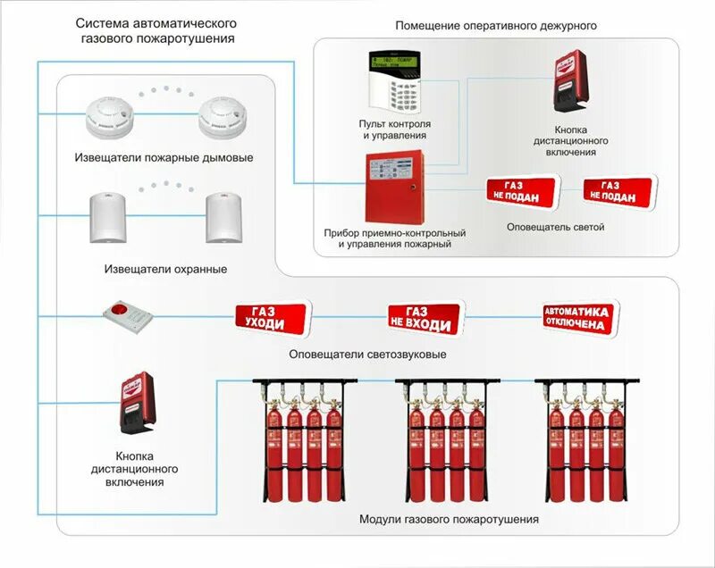 Подключение газового пожаротушения ДИпроджект - Ремонт и строительство, Сварочные работы, Электромонтажные работы, 