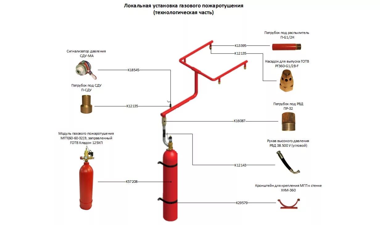 Подключение газового пожаротушения Система газового пожаротушения серверной S9 от Унибелус