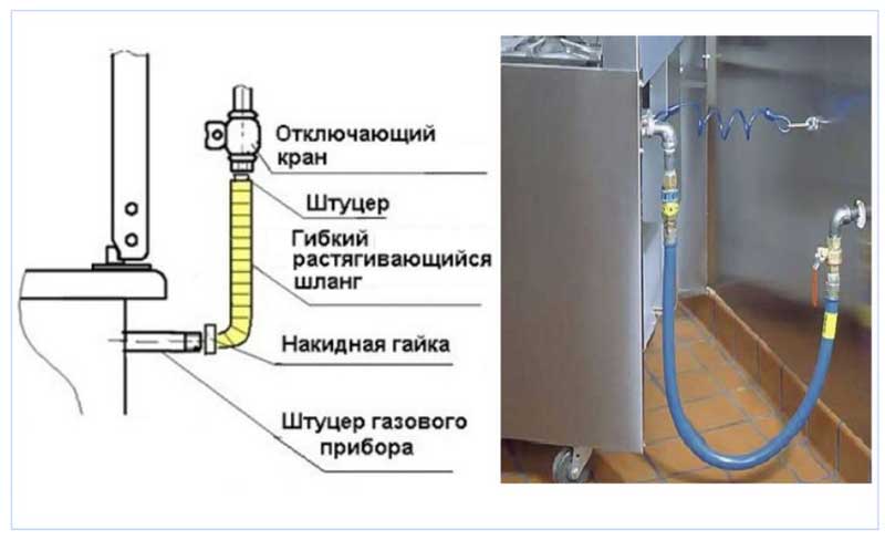 Подключение газового прибора Присоединение газ