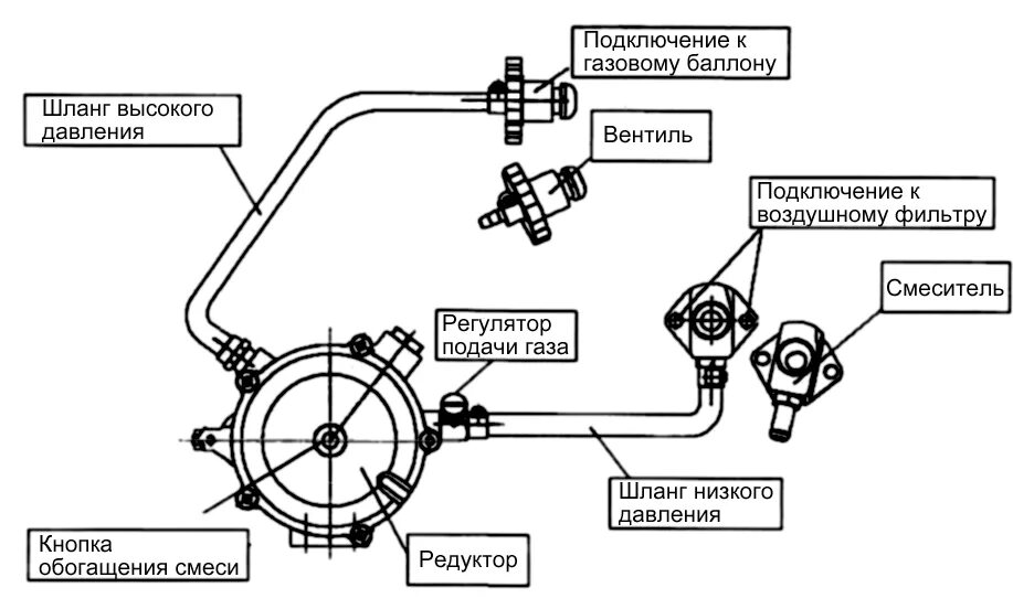 Подключение газового шланга к редуктору Картинки ПОДКЛЮЧЕНИЕ РЕДУКТОРА К СИСТЕМЕ ОХЛАЖДЕНИЯ