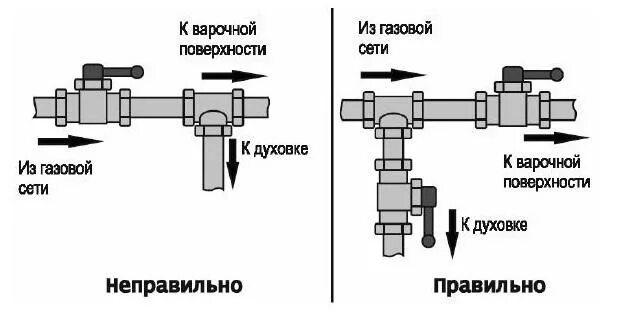 Подключение газовой духовки тройник Как подключается газовая варочная панель и газовый духовой шкаф фото - DelaDom.r