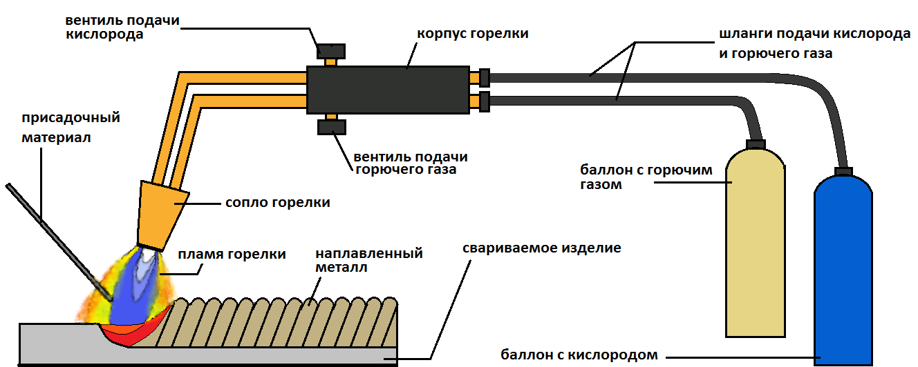 Подключение газовой горелки Газовая сварка - Shop-oliver.by