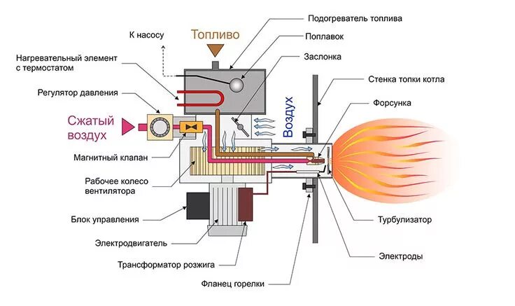 Подключение газовой горелки схема горелки на отработке