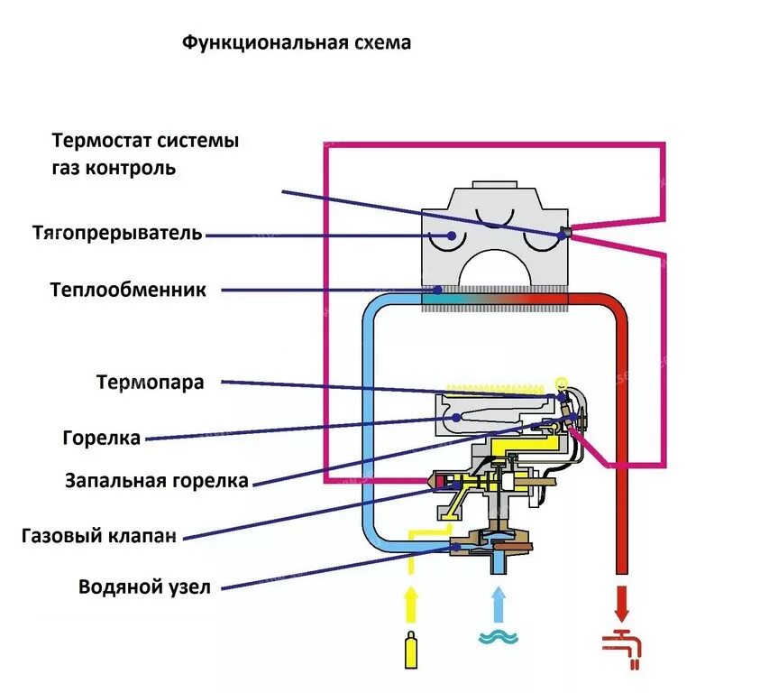 Подключение газовой колонки электролюкс gwh 10 Ремонт и обслуживание газовой колонки Electrolux GWH 275 GWH 275 SRN(RN), GWH 25